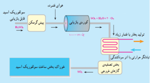 بازیابی اسید سولفوریک + سلف شیمی