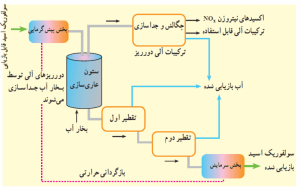 بازیابی اسید سولفوریک + سلف شیمی